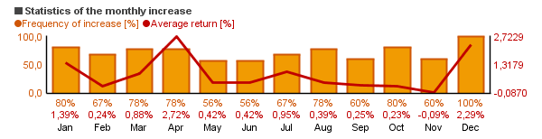 Chart of Fidelity High Income  (SPHIX)'s monthly statistics (frequency of rise and average return per each month).