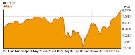 Special Fidelity High Income  charts