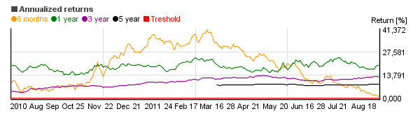 Chart of ING Pioneer High Yield Adv (IPHAX)'s annual return over different periods