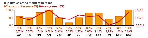 Chart of ING Pioneer High Yield Adv (IPHAX)'s monthly statistics (frequency of rise and average return per each month).