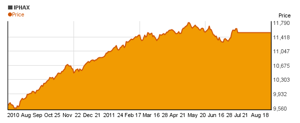 ING Pioneer High Yield Adv (IPHAX) price chart
