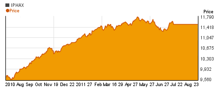 Special ING Pioneer High Yield Adv charts