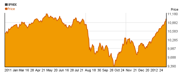 ING Pioneer High Yield Port I (IPHIX) price chart