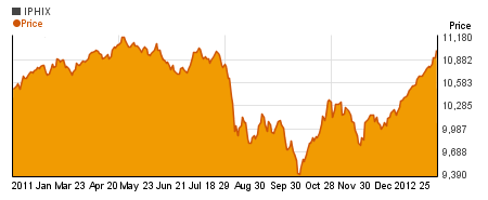 Special ING Pioneer High Yield Port I charts