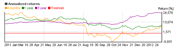 Chart of Ivy High Income I (IVHIX)'s annual return over different periods