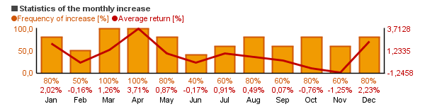 Chart of Ivy High Income I (IVHIX)'s monthly statistics (frequency of rise and average return per each month).