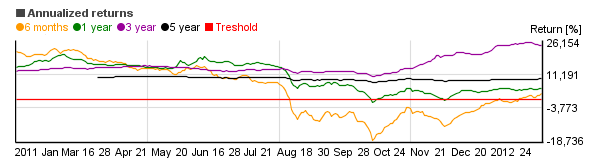 Chart of Principal High Yield I Inst (PYHIX)'s annual return over different periods