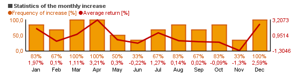 Chart of Principal High Yield I Inst (PYHIX)'s monthly statistics (frequency of rise and average return per each month).