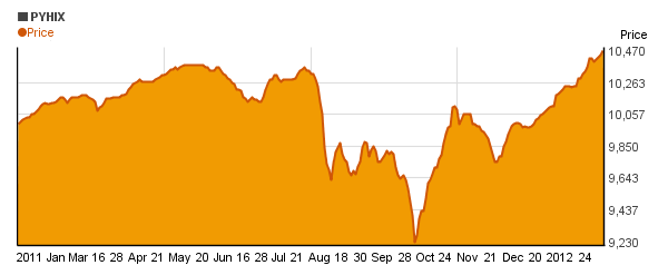 Principal High Yield I Inst (PYHIX) price chart