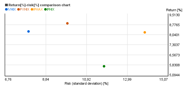 Risk vs. return chart of ING Pioneer High Yield Adv (IPHAX), ING Pioneer High Yield Port I (IPHIX), Principal High Yield I Inst (PYHIX), Ivy High Income I (IVHIX)