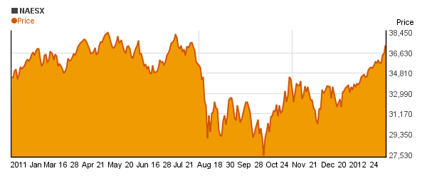 Vanguard Small Cap Index Inv (NAESX) price chart