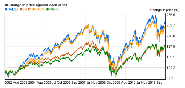 Relative price change chart of Shelton S&P 500 Index Direct  (SPFIX), Vanguard Growth Index Inv (VIGRX), Vanguard Small Cap Index Inv (NAESX), Vanguard Mid Cap Index Inv (VIMSX)