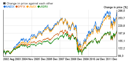 Index funds top performer  image