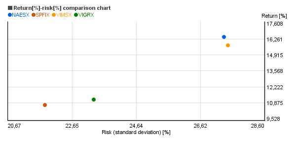 Risk vs. return chart of Shelton S&P 500 Index Direct  (SPFIX), Vanguard Growth Index Inv (VIGRX), Vanguard Small Cap Index Inv (NAESX), Vanguard Mid Cap Index Inv (VIMSX)