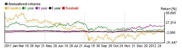 Chart of Shelton S&P 500 Index Direct  (SPFIX)'s annual return over different periods