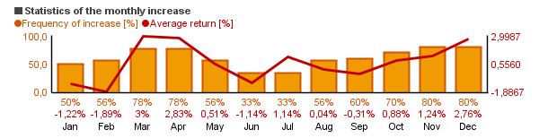Chart of Shelton S&P 500 Index Direct  (SPFIX)'s monthly statistics (frequency of rise and average return per each month).