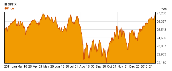 Shelton S&P 500 Index Direct  (SPFIX) price chart