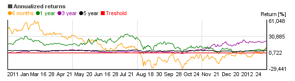 Chart of Vanguard Growth Index Inv (VIGRX)'s annual return over different periods