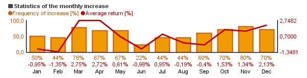 Chart of Vanguard Growth Index Inv (VIGRX)'s monthly statistics (frequency of rise and average return per each month).