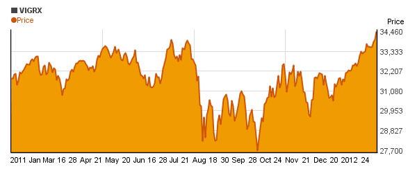 Vanguard Growth Index Inv (VIGRX) price chart