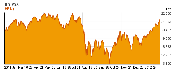 Vanguard Mid Cap Index Inv (VIMSX) price chart