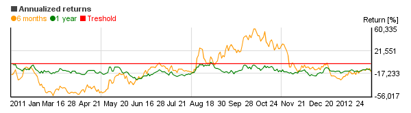 Chart of United States Short Oil Fund (DNO)'s annual return over different periods