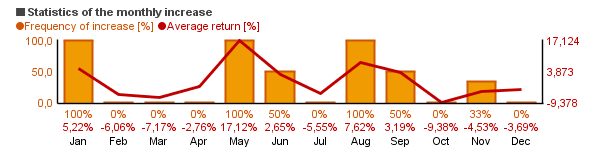 Chart of United States Short Oil Fund (DNO)'s monthly statistics (frequency of rise and average return per each month).