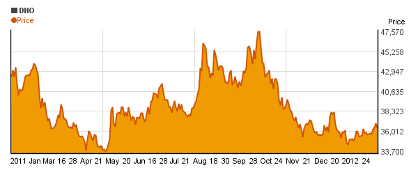 United States Short Oil Fund (DNO) price chart