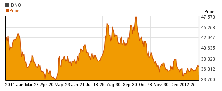 Special United States Short Oil Fund charts