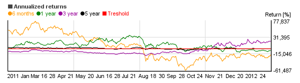 Chart of Fidelity Select Natural Gas (FSNGX)'s annual return over different periods