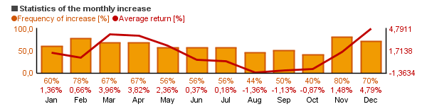 Chart of Fidelity Select Natural Gas (FSNGX)'s monthly statistics (frequency of rise and average return per each month).