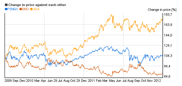 Relative price change chart of United States Short Oil Fund (DNO), United States Gasoline Fund LP (UGA), Fidelity Select Natural Gas (FSNGX)