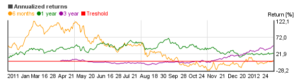 Chart of United States Gasoline Fund LP (UGA)'s annual return over different periods