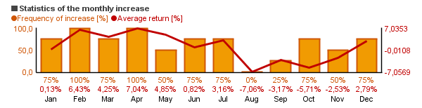 Chart of United States Gasoline Fund LP (UGA)'s monthly statistics (frequency of rise and average return per each month).