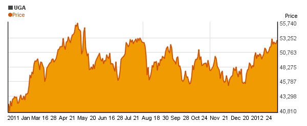 United States Gasoline Fund LP (UGA) price chart