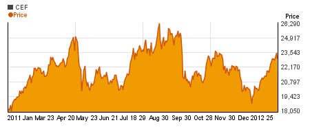 Special Central Fund of Canada Limited charts