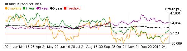 Chart of First Eagle Gold I (FEGIX)'s annual return over different periods