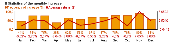 Chart of First Eagle Gold I (FEGIX)'s monthly statistics (frequency of rise and average return per each month).