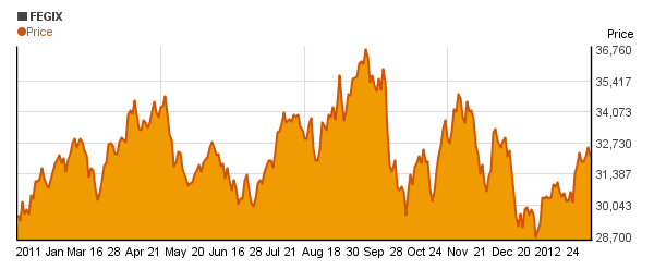 First Eagle Gold I (FEGIX) price chart