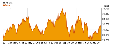 Special First Eagle Gold I charts