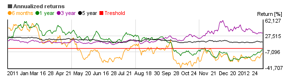 Chart of Franklin Gold and Precious Metals Adv (FGADX)'s annual return over different periods