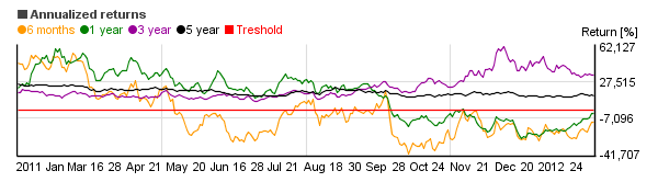 Chart of Franklin Gold and Precious Metals Adv  (FGADX)'s annual return over different periods