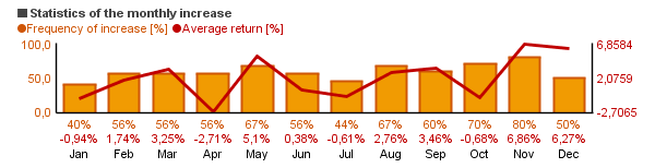 Chart of Franklin Gold and Precious Metals Adv (FGADX)'s monthly statistics (frequency of rise and average return per each month).