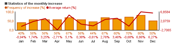 Chart of Franklin Gold and Precious Metals Adv  (FGADX)'s monthly statistics (frequency of rise and average return per each month).