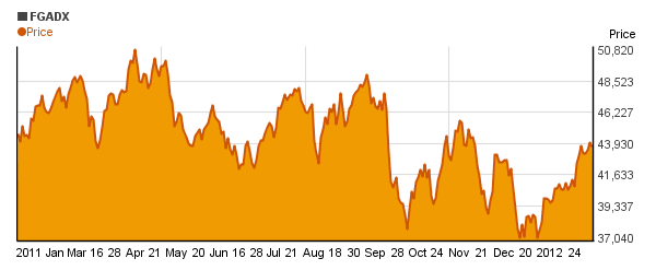 Franklin Gold and Precious Metals Adv  (FGADX) price chart