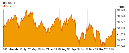 Special Franklin Gold and Precious Metals Adv  charts