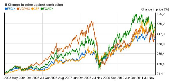 Relative price change chart of Vanguard Precious Metals and Mining Inv  (VGPMX), Franklin Gold and Precious Metals Adv  (FGADX), Central Fund of Canada Limited (CEF), First Eagle Gold I (FEGIX)