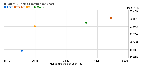 Risk vs. return chart of Vanguard Precious Metals and Mining Inv  (VGPMX), Franklin Gold and Precious Metals Adv  (FGADX), Central Fund of Canada Limited (CEF), First Eagle Gold I (FEGIX)