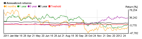 Chart of Vanguard Precious Metals and Mining Inv (VGPMX)'s annual return over different periods