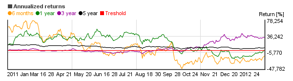 Chart of Vanguard Precious Metals and Mining Inv  (VGPMX)'s annual return over different periods